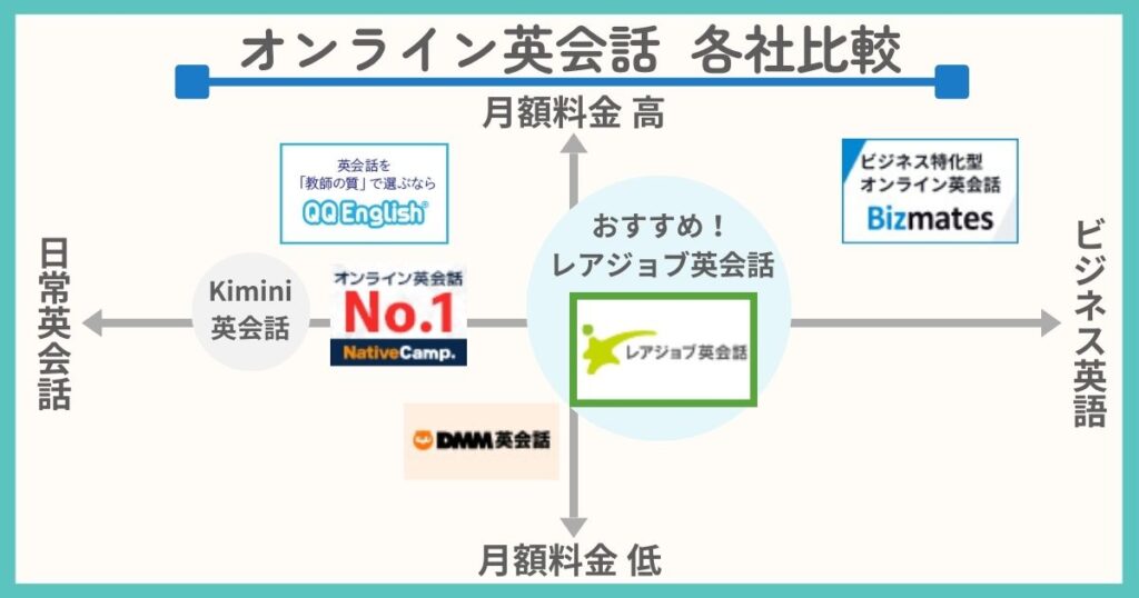 オンライン英会話各社比較マトリクス図。縦軸が月額料金（高・低）、横軸が会話ジャンル（日常英会話・ビジネス英会話）。中央のおすすめ位置にレアジョブ英会話、高料金×ビジネス英語にBizmates、高料金×日常英会話にQQ English、中価格帯の日常英会話にNativeCamp・kimini、低料金×日常英会話にDMM英会話を配置した社会人向けオンライン英会話6社の特徴比較図