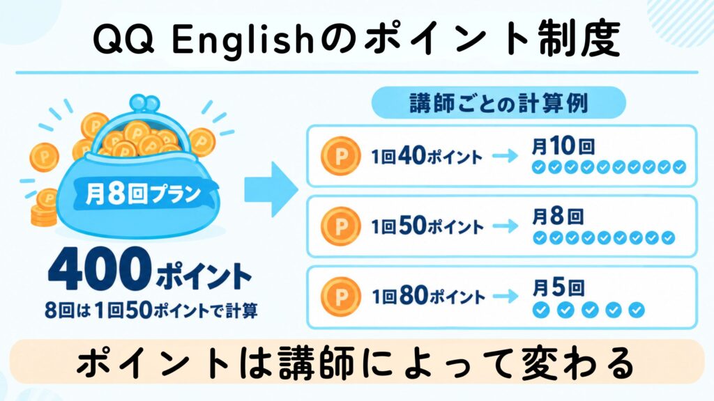 QQ Englishはポイント制。講師のグレードによって実際に受けられる回数が変わります。