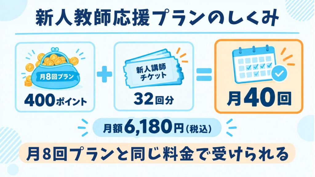 新人教師応援プランの図解。月8回プランと同じ料金で新人教師のレッスンが32回も受けられる。