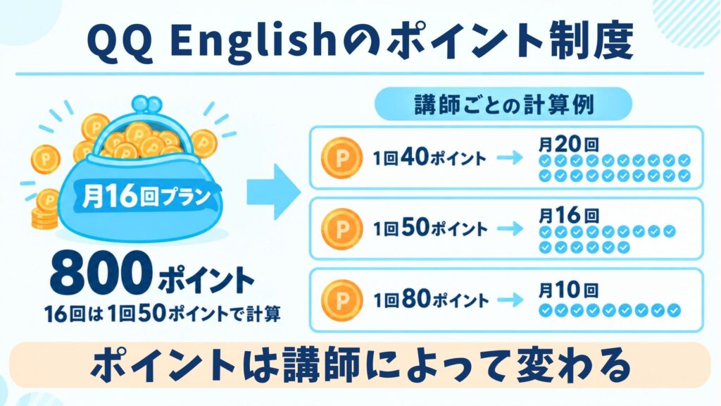 QQ Englishのポイント制の仕組みの図解。月8回プランの400ポイントで、講師の消費ポイントによって受けられる回数が変わる