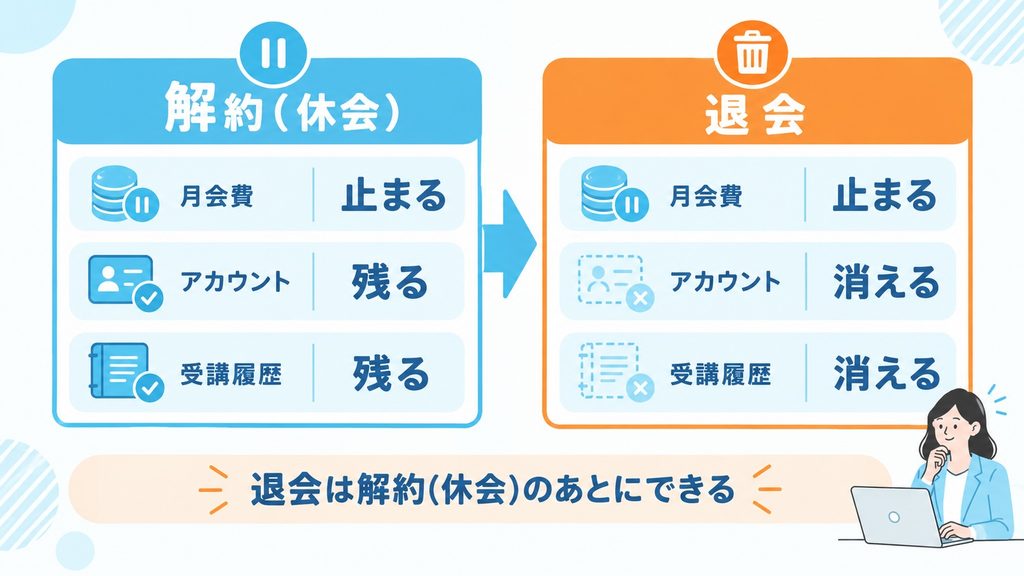 QQ Englishの解約(休会)と退会の違いを月会費・アカウント・受講履歴で比べた図解